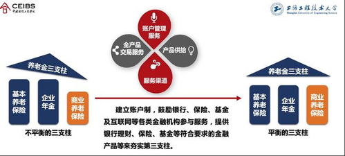 汪泓 個人養老金賬戶的建立釋放三大信號，個人應如何借力互聯網服務積極應對